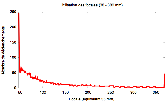 Utilisation des distances focales.